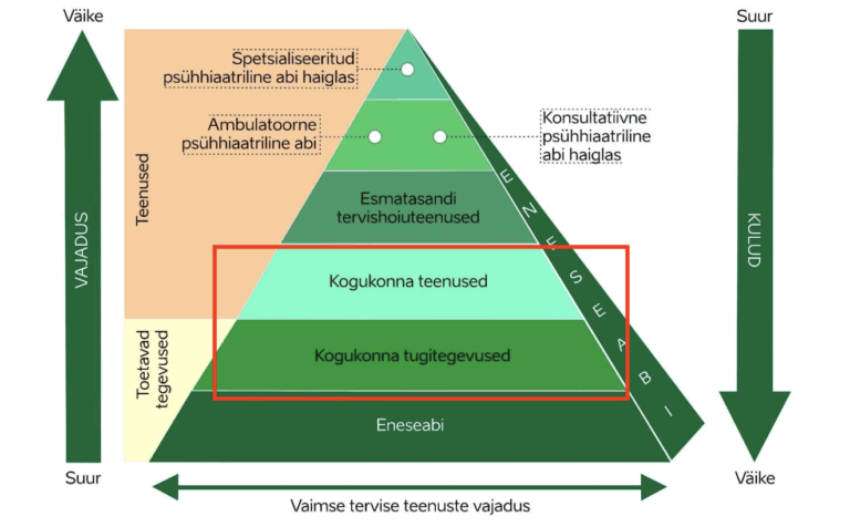 Allikas: Tervise Arengu Instituut. Vaimse tervise teenused kodu lähedal – omavalitsuse täiendav tugi oma inimestele. Tervise Arengu Instituut, 2021. Saadaval: https://www.tai.ee/et/sotsiaaltoo/vaimse-tervise-teenused-kodu-lahedal-omavalitsuse-taiendav-tugi-oma-inimestele (vaadatud 21.10.2025).